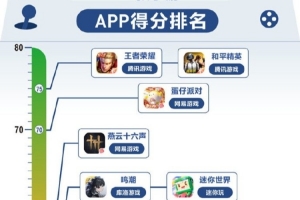 20款手游防沉迷从夯到拉排名：《王者》《和平》防沉迷实测第一