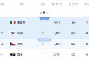 世界杯小组赛积4分99.8%出线，积3分67%出线，积2分有5%可能出线