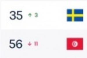 吃了23.4分！FIFA实时排名：瑞典升至第35，突尼斯狂跌11位至第56